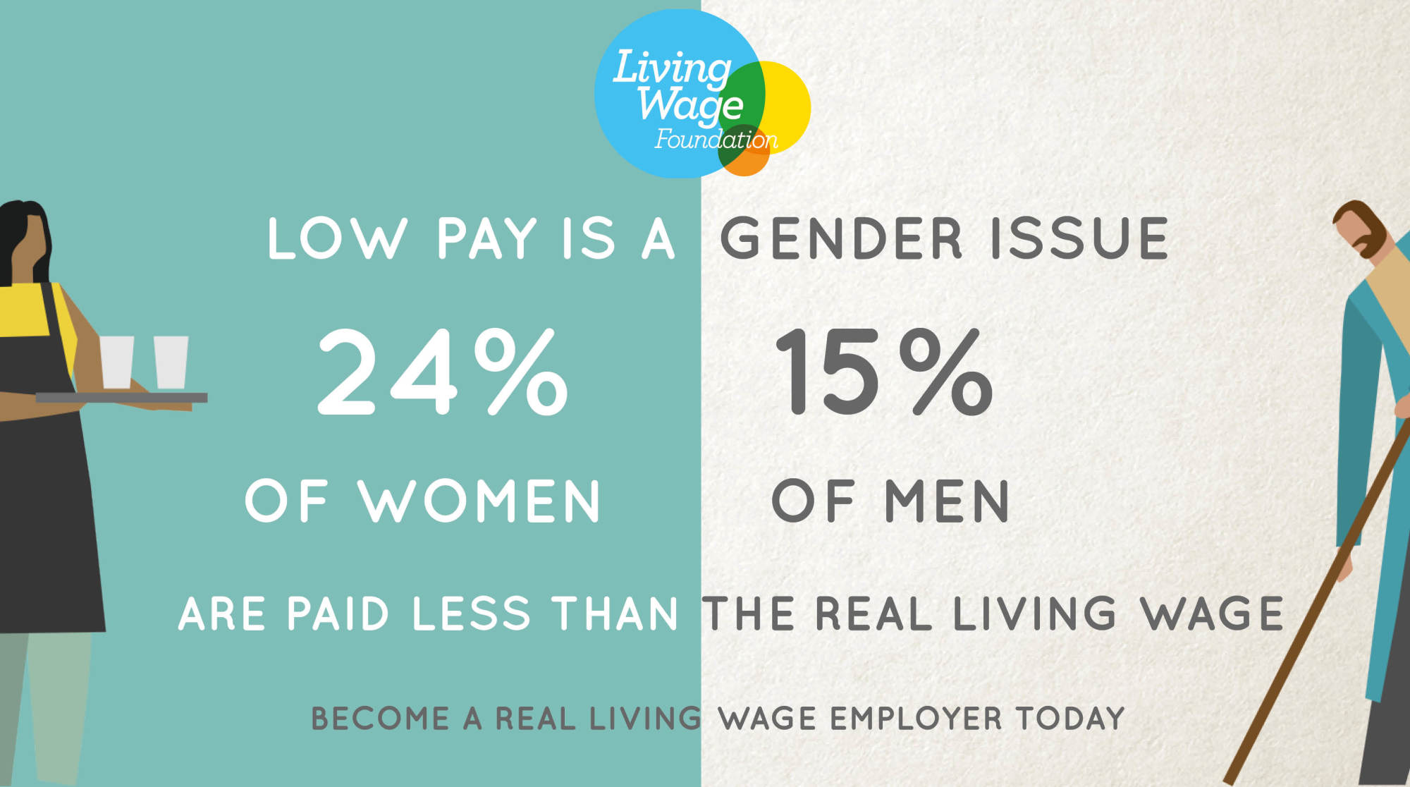 KPMG analysis has shown there has been a drop in the number of people being paid below the Real Living Wage