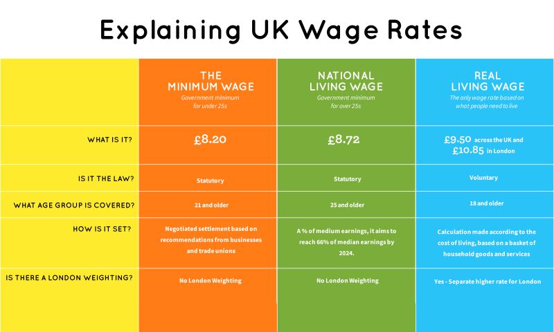 Living wage foundation