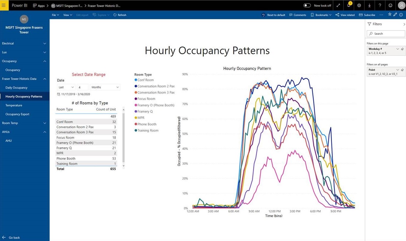 Digital-Twin-Hourly-Occupancy-Patterns