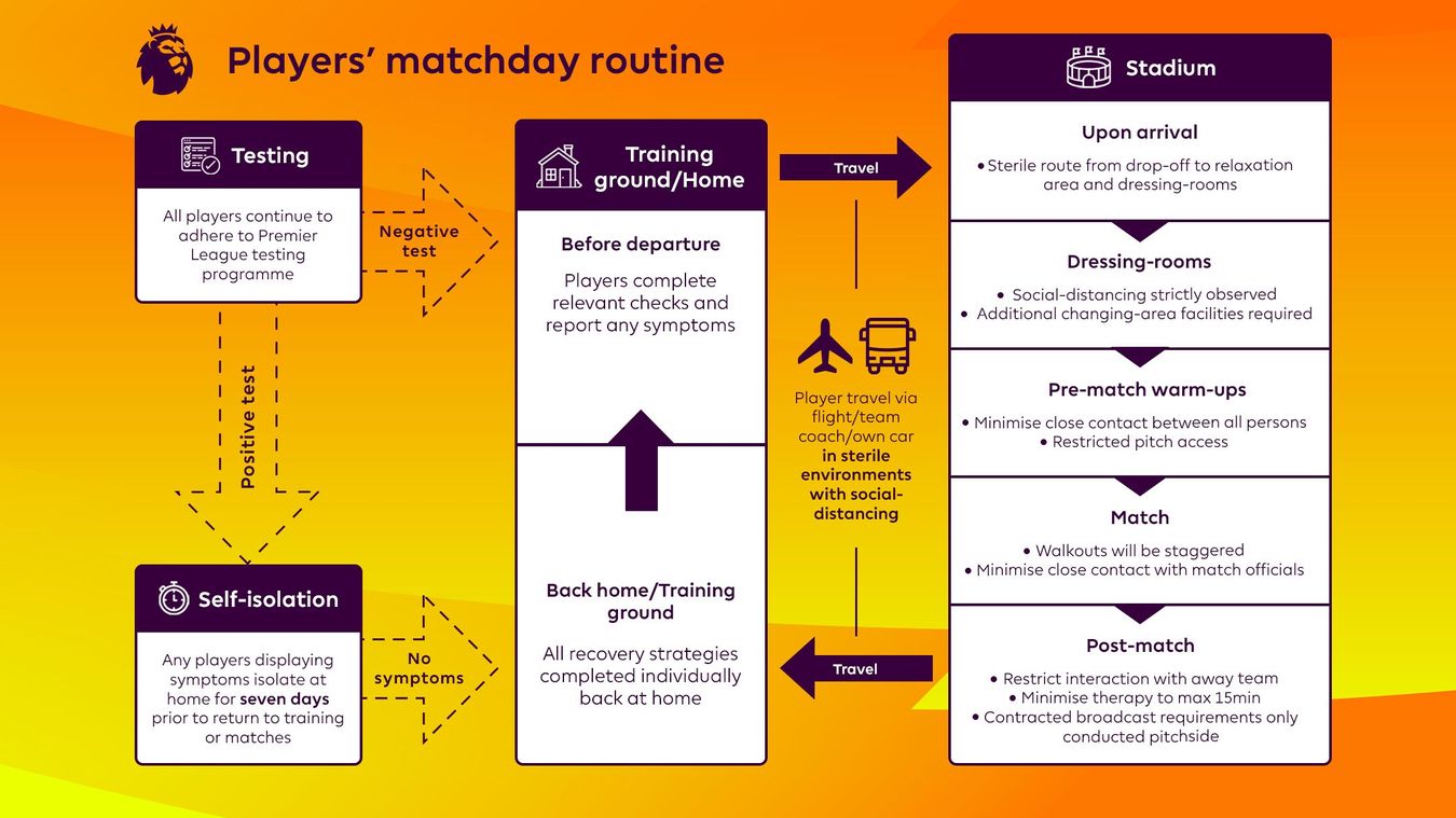 Players COVID Matchday Schedule