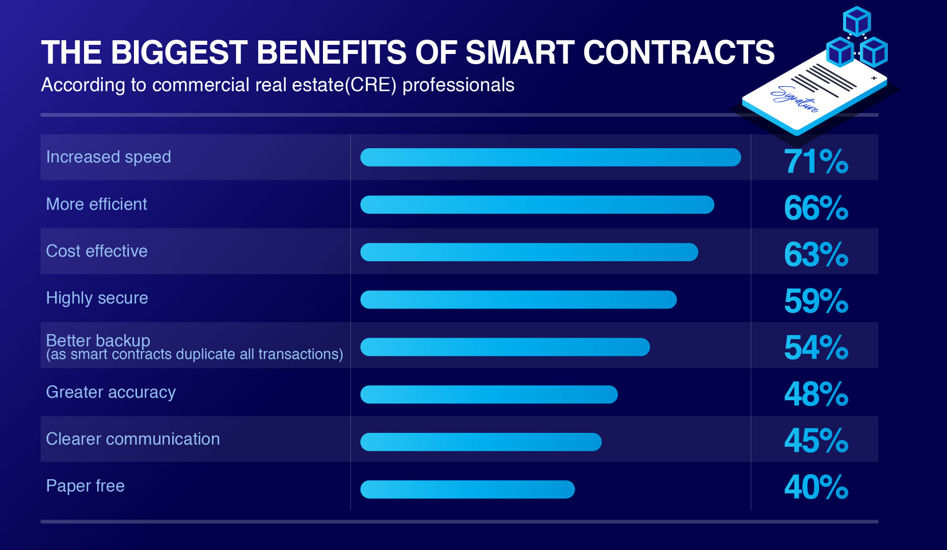 Are Smart Contracts Coming To Commercial Real Estate?