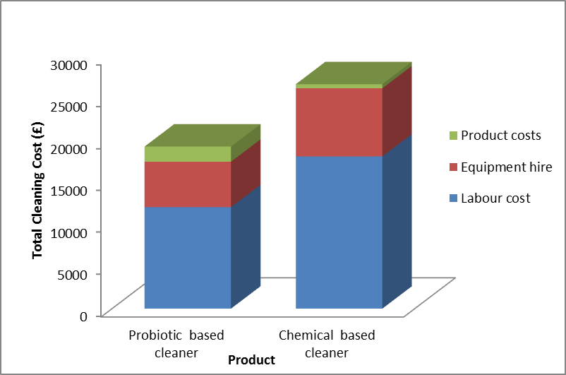 Biological cladding cleaner