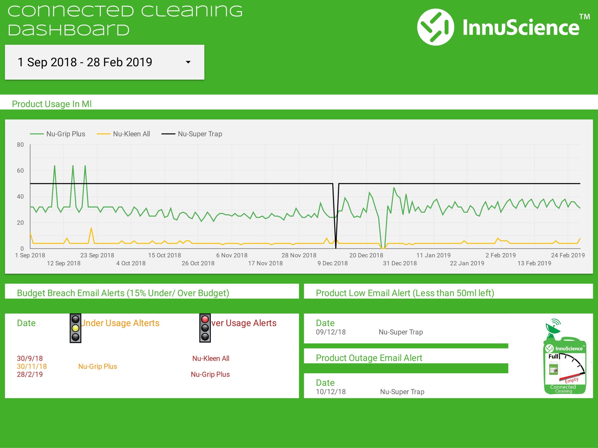 The Connected Cleaning system dashboard and the dispenser below.