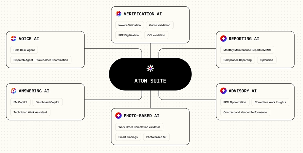 An image of the workflows achievable with Facilio Atom