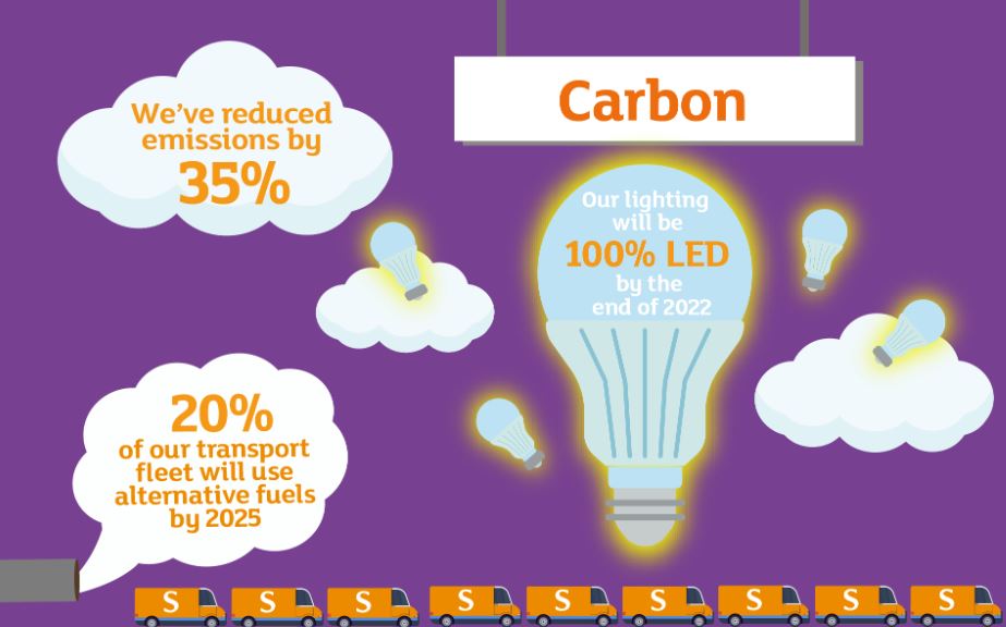 Just some of the areas Sainsbury's are tackling in the effort to achieve net-zero