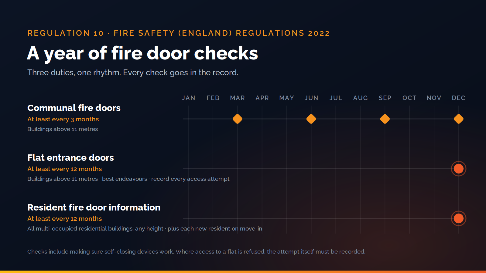 Regulation 10 Three Years On: Keeping Up With Fire Door Checks