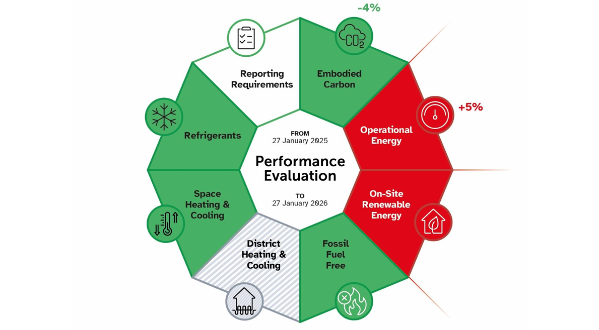 The UK Net Zero Carbon Buildings Standard Performance Evaluations